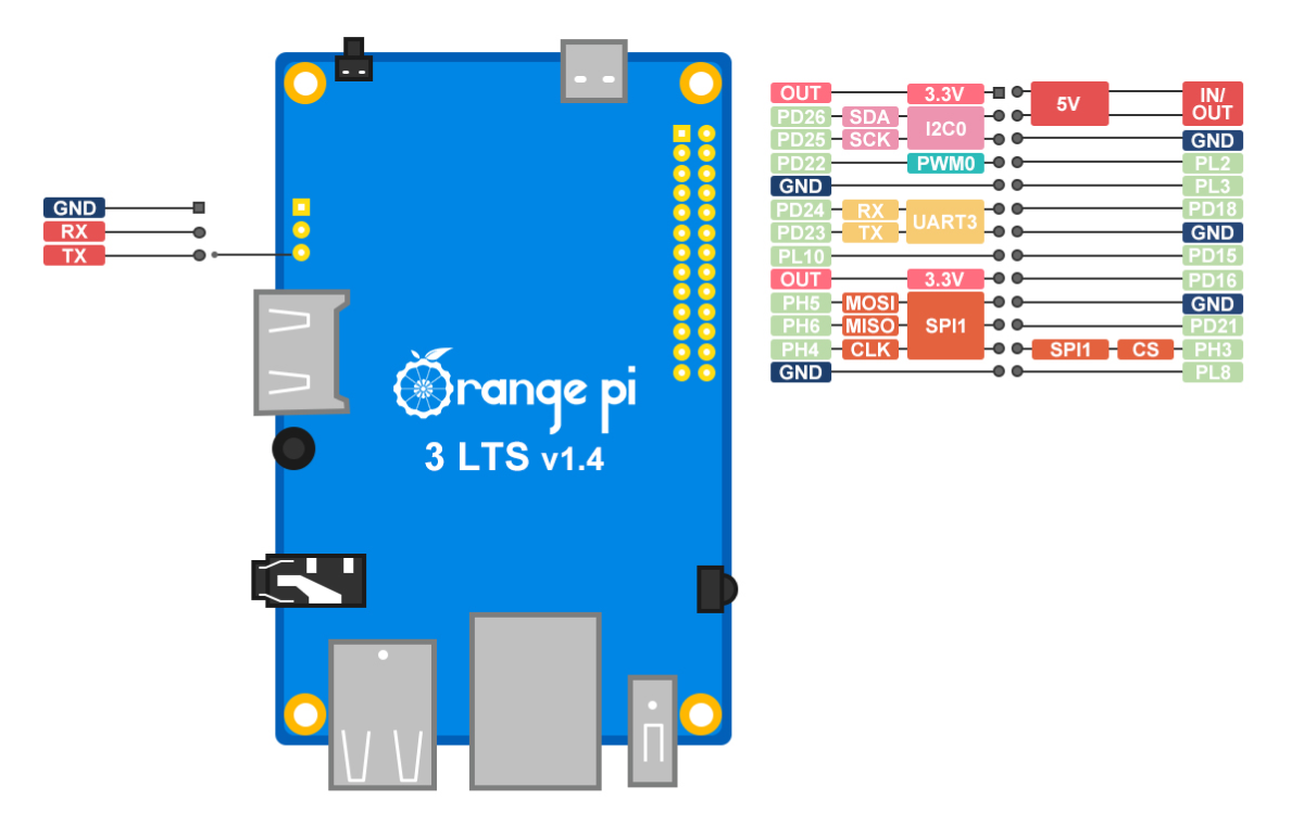 Orange Pi 3 LTS pinout
